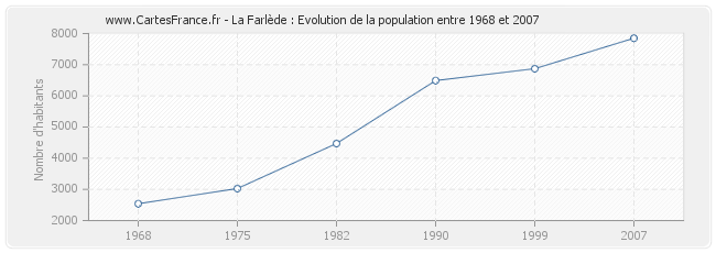 Population La Farlède